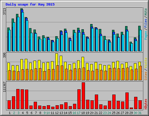 Daily usage for May 2015