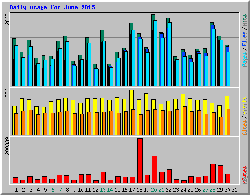 Daily usage for June 2015