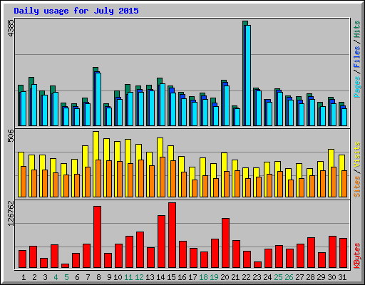 Daily usage for July 2015