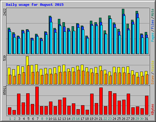 Daily usage for August 2015