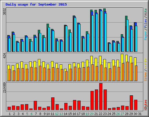 Daily usage for September 2015