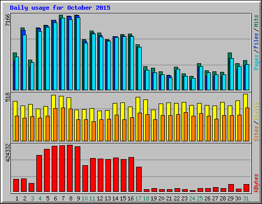 Daily usage for October 2015