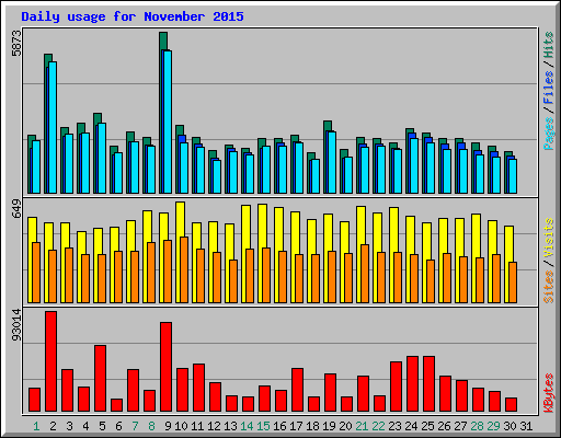 Daily usage for November 2015