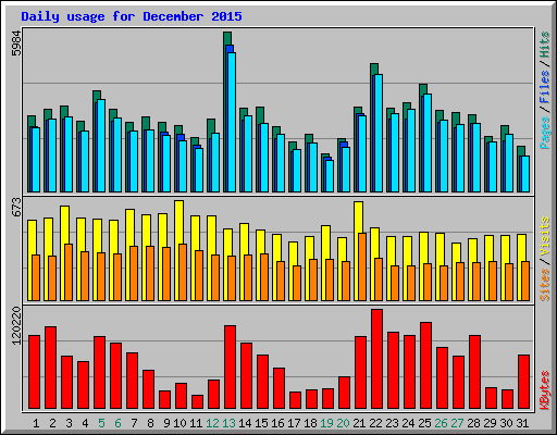 Daily usage for December 2015