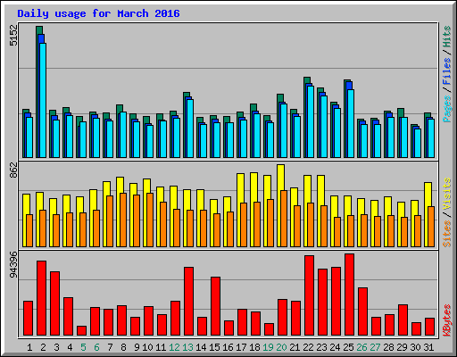 Daily usage for March 2016