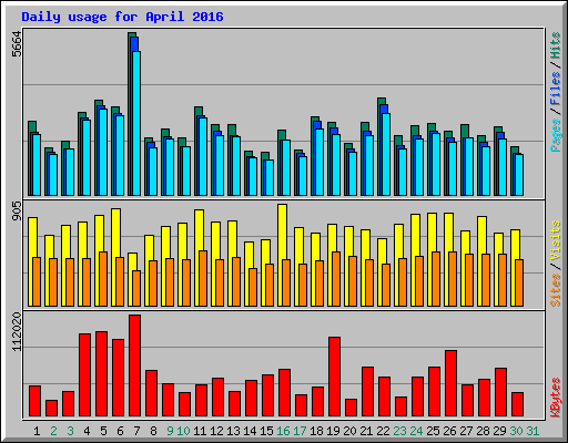 Daily usage for April 2016