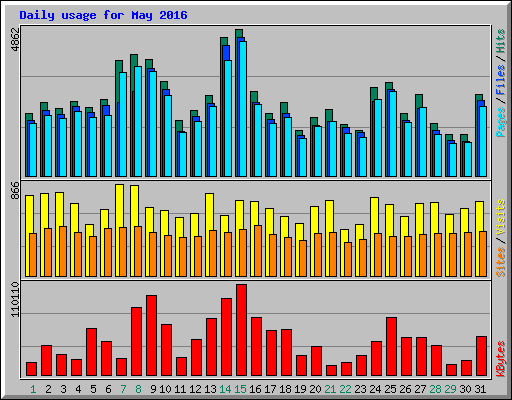 Daily usage for May 2016