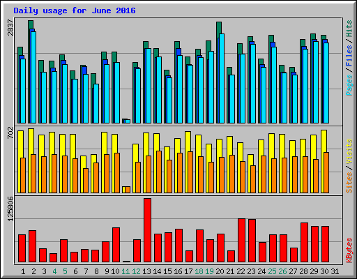 Daily usage for June 2016