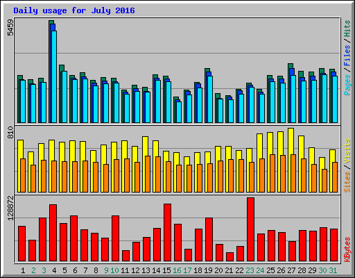 Daily usage for July 2016