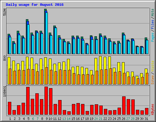 Daily usage for August 2016