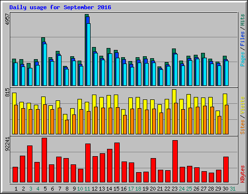 Daily usage for September 2016