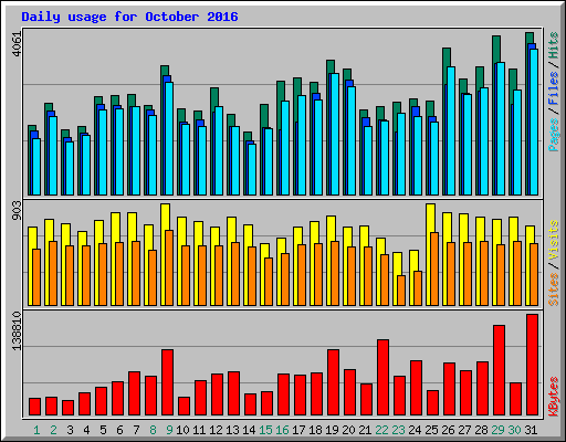 Daily usage for October 2016