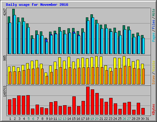 Daily usage for November 2016