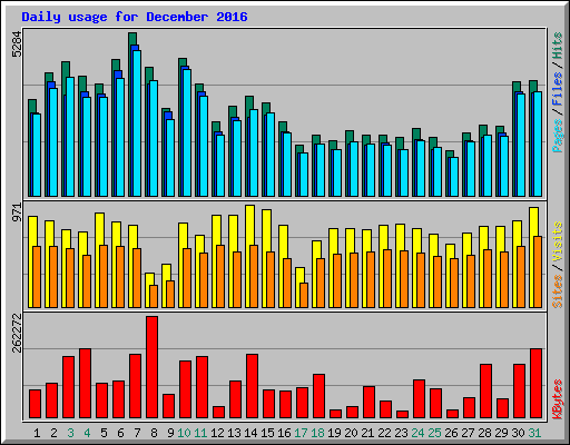 Daily usage for December 2016