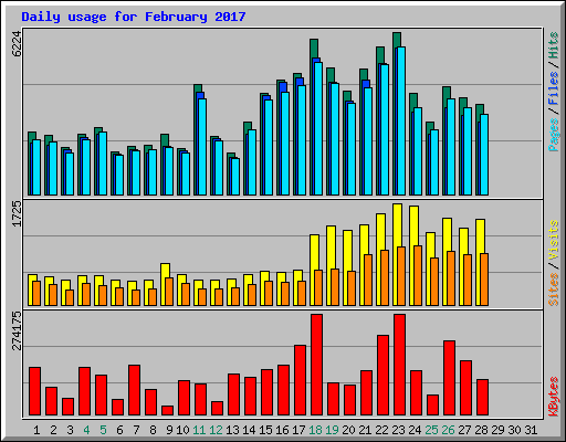 Daily usage for February 2017