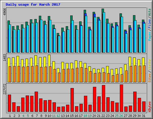 Daily usage for March 2017