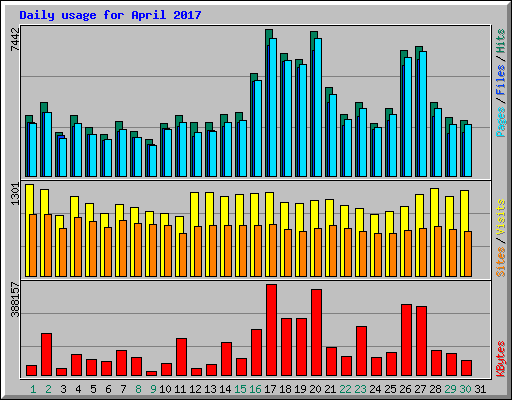 Daily usage for April 2017