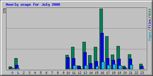 Hourly usage for July 2006