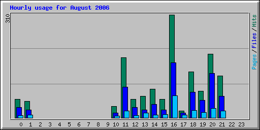 Hourly usage for August 2006