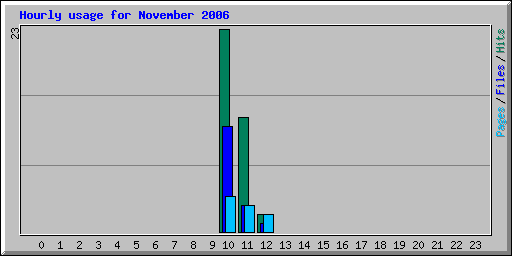 Hourly usage for November 2006