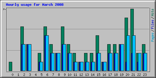 Hourly usage for March 2008