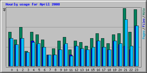 Hourly usage for April 2008