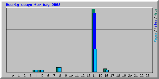Hourly usage for May 2008