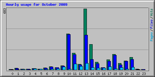 Hourly usage for October 2009