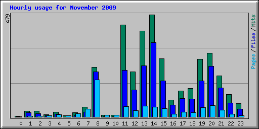 Hourly usage for November 2009