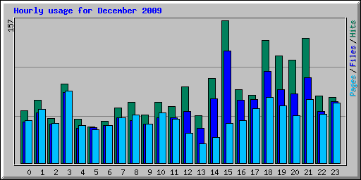 Hourly usage for December 2009