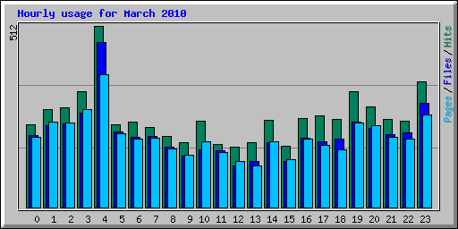 Hourly usage for March 2010