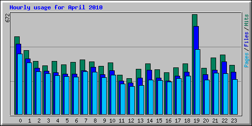 Hourly usage for April 2010