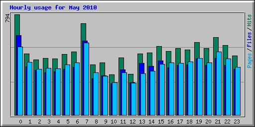 Hourly usage for May 2010