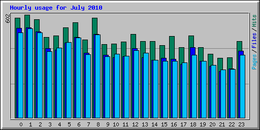 Hourly usage for July 2010