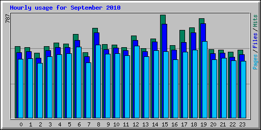 Hourly usage for September 2010