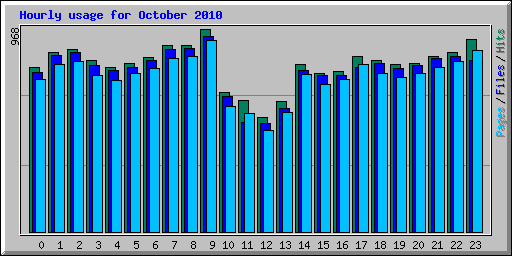 Hourly usage for October 2010