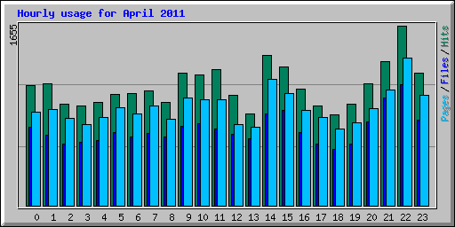 Hourly usage for April 2011