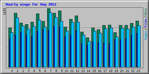 Hourly usage for May 2011