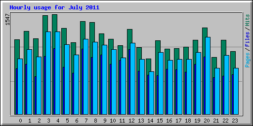 Hourly usage for July 2011