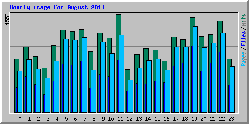 Hourly usage for August 2011