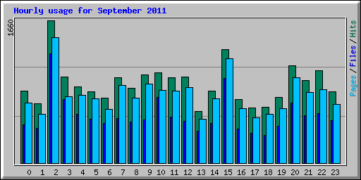 Hourly usage for September 2011