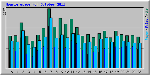 Hourly usage for October 2011