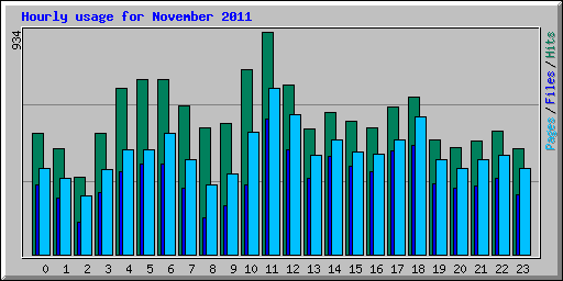 Hourly usage for November 2011