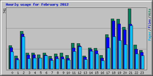 Hourly usage for February 2012