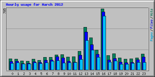 Hourly usage for March 2012