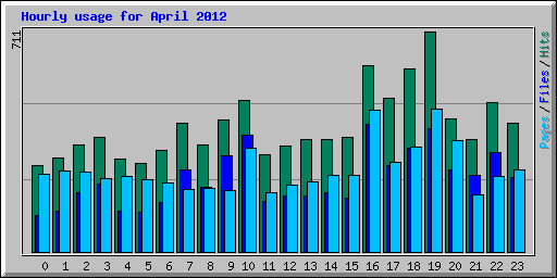 Hourly usage for April 2012