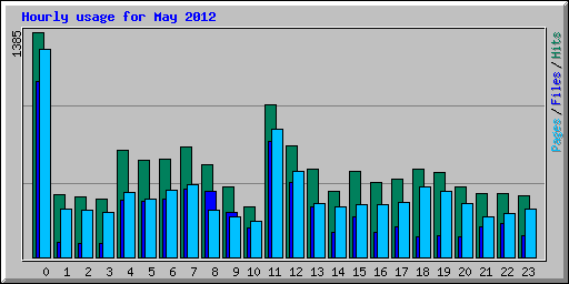 Hourly usage for May 2012