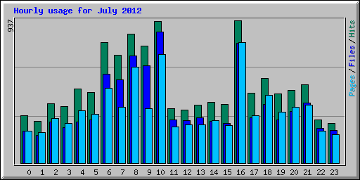 Hourly usage for July 2012