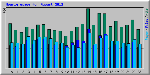 Hourly usage for August 2012