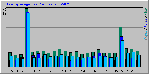 Hourly usage for September 2012